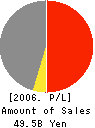 SHIRAISHI CORPORATION Profit and Loss Account 2006年3月期