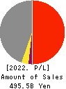 KANDENKO CO.,LTD. Profit and Loss Account 2022年Mar期 KANDENKO CO.,LTD. Profit and Loss Account 2022年3月期