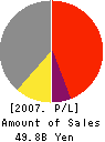Kishu Paper Co.,Ltd. Profit and Loss Account 2007年3月期