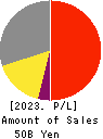 SANKYO FRONTIER CO.,LTD Profit and Loss Account 2023年3月期