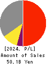 OKAMOTO MACHINE TOOL WORKS,LTD. Profit and Loss Account 2024年Mar期 OKAMOTO MACHINE TOOL WORKS,LTD. Profit and Loss Account 2024年3月期