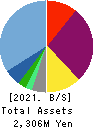 Bestone.Com Co.,Ltd Balance Sheet 2021年Jul期 Bestone.Com Co.,Ltd Balance Sheet 2021年7月期
