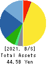 COSEL CO.,LTD. Balance Sheet 2021年May期 COSEL CO.,LTD. Balance Sheet 2021年5月期