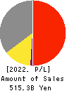 TOHO GAS CO.,LTD. Profit and Loss Account 2022年3月期