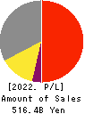 KIKKOMAN CORPORATION Profit and Loss Account 2022年3月期