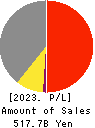 GS Yuasa Corporation Profit and Loss Account 2023年3月期