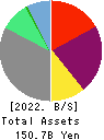 SBI ARUHI Corporation Balance Sheet 2022年Mar期 SBI ARUHI Corporation Balance Sheet 2022年3月期