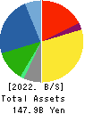 Sangetsu Corporation Balance Sheet 2022年3月期