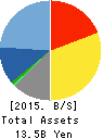 Nippon Information Development Co.,Ltd. Balance Sheet 2015年Mar期 Nippon Information Development Co.,Ltd. Balance Sheet 2015年3月期