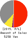 Hitachi Chemical Company,Ltd. Profit and Loss Account 2015年3月期