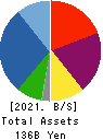 Hoosiers Holdings Co., Ltd. Balance Sheet 2021年Mar期 Hoosiers Holdings Co., Ltd. Balance Sheet 2021年3月期