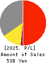 NIHON DEMPA KOGYO CO.,LTD. Profit and Loss Account 2025年Mar期 NIHON DEMPA KOGYO CO.,LTD. Profit and Loss Account 2025年3月期