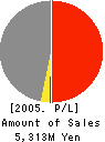 CHUOUNYU CO.,LTD. Profit and Loss Account 2005年9月期