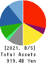 DAITO TRUST CONSTRUCTION CO.,LTD. Balance Sheet 2021年Mar期 DAITO TRUST CONSTRUCTION CO.,LTD. Balance Sheet 2021年3月期