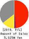 The Sailor Pen Co.,Ltd. Profit and Loss Account 2019年12月期