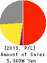 Aoba-BBT, Inc. Profit and Loss Account 2019年3月期