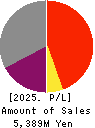 TAMAI STEAMSHIP CO.,LTD. Profit and Loss Account 2025年Mar期 TAMAI STEAMSHIP CO.,LTD. Profit and Loss Account 2025年3月期