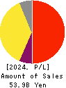 SMS CO.,LTD. Profit and Loss Account 2024年3月期