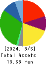 SAKURASAKU PLUS,Co.,Ltd. Balance Sheet 2024年Jul期 SAKURASAKU PLUS,Co.,Ltd. Balance Sheet 2024年7月期