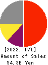 MARUWA CO., LTD. Profit and Loss Account 2022年3月期
