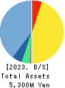 NIFTY Lifestyle Co.,Ltd. Balance Sheet 2023年Mar期 NIFTY Lifestyle Co.,Ltd. Balance Sheet 2023年3月期
