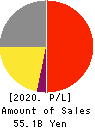 MITSUBISHI PENCIL COMPANY,LIMITED Profit and Loss Account 2020年12月期
