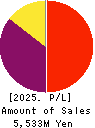 KIKUKAWA ENTERPRISE,INC. Profit and Loss Account 2025年Mar期 KIKUKAWA ENTERPRISE,INC. Profit and Loss Account 2025年3月期