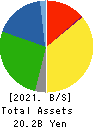 Nippon Care Supply Co.,Ltd. Balance Sheet 2021年Mar期 Nippon Care Supply Co.,Ltd. Balance Sheet 2021年3月期