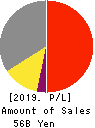 ASAHI YUKIZAI CORPORATION Profit and Loss Account 2019年3月期