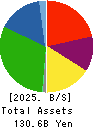 NIPPON COKE & ENGINEERING CO.,LTD. Balance Sheet 2025年3月期