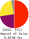 ASAX CO.,LTD. Profit and Loss Account 2022年Mar期 ASAX CO.,LTD. Profit and Loss Account 2022年3月期