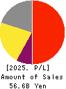 Japan Lifeline Co.,Ltd. Profit and Loss Account 2025年Mar期 Japan Lifeline Co.,Ltd. Profit and Loss Account 2025年3月期