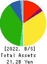 Daiseki Eco. Solution Co.,Ltd. Balance Sheet 2022年Feb期 Daiseki Eco. Solution Co.,Ltd. Balance Sheet 2022年2月期