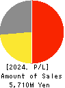 Fureasu Co.,Ltd. Profit and Loss Account 2024年3月期