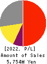 ESTIC CORPORATION Profit and Loss Account 2022年Mar期 ESTIC CORPORATION Profit and Loss Account 2022年3月期