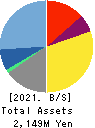 Signpost Corporation Balance Sheet 2021年Feb期 Signpost Corporation Balance Sheet 2021年2月期