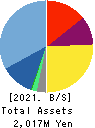 Alue Co.,Ltd. Balance Sheet 2021年Dec期 Alue Co.,Ltd. Balance Sheet 2021年12月期