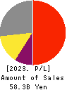 FUJIMI INCORPORATED Profit and Loss Account 2023年3月期