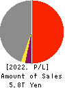 Tokio Marine Holdings, Inc. Profit and Loss Account 2022年Mar期 Tokio Marine Holdings, Inc. Profit and Loss Account 2022年3月期