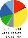 AUTOBACS SEVEN CO.,LTD. Balance Sheet 2021年Mar期 AUTOBACS SEVEN CO.,LTD. Balance Sheet 2021年3月期