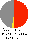 TSUKIJI UOICHIBA COMPANY,LIMITED Profit and Loss Account 2024年3月期