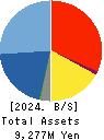 Rentracks CO.,LTD. Balance Sheet 2024年3月期