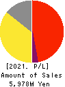 JB ELEVEN CO.,LTD. Profit and Loss Account 2021年Mar期 JB ELEVEN CO.,LTD. Profit and Loss Account 2021年3月期