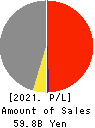 GLOSEL Co., Ltd. Profit and Loss Account 2021年3月期