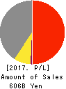 H.I.S.Co.,Ltd. Profit and Loss Account 2017年10月期