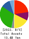 SAKURASAKU PLUS,Co.,Ltd. Balance Sheet 2022年Jul期 SAKURASAKU PLUS,Co.,Ltd. Balance Sheet 2022年7月期