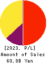 Kakaku.com,Inc. Profit and Loss Account 2023年3月期
