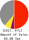 Systena Corporation Profit and Loss Account 2021年Mar期 Systena Corporation Profit and Loss Account 2021年3月期
