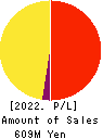 Emimen Co.,Ltd. Profit and Loss Account 2022年10月期