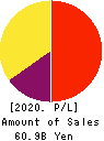 Kakaku.com,Inc. Profit and Loss Account 2020年3月期